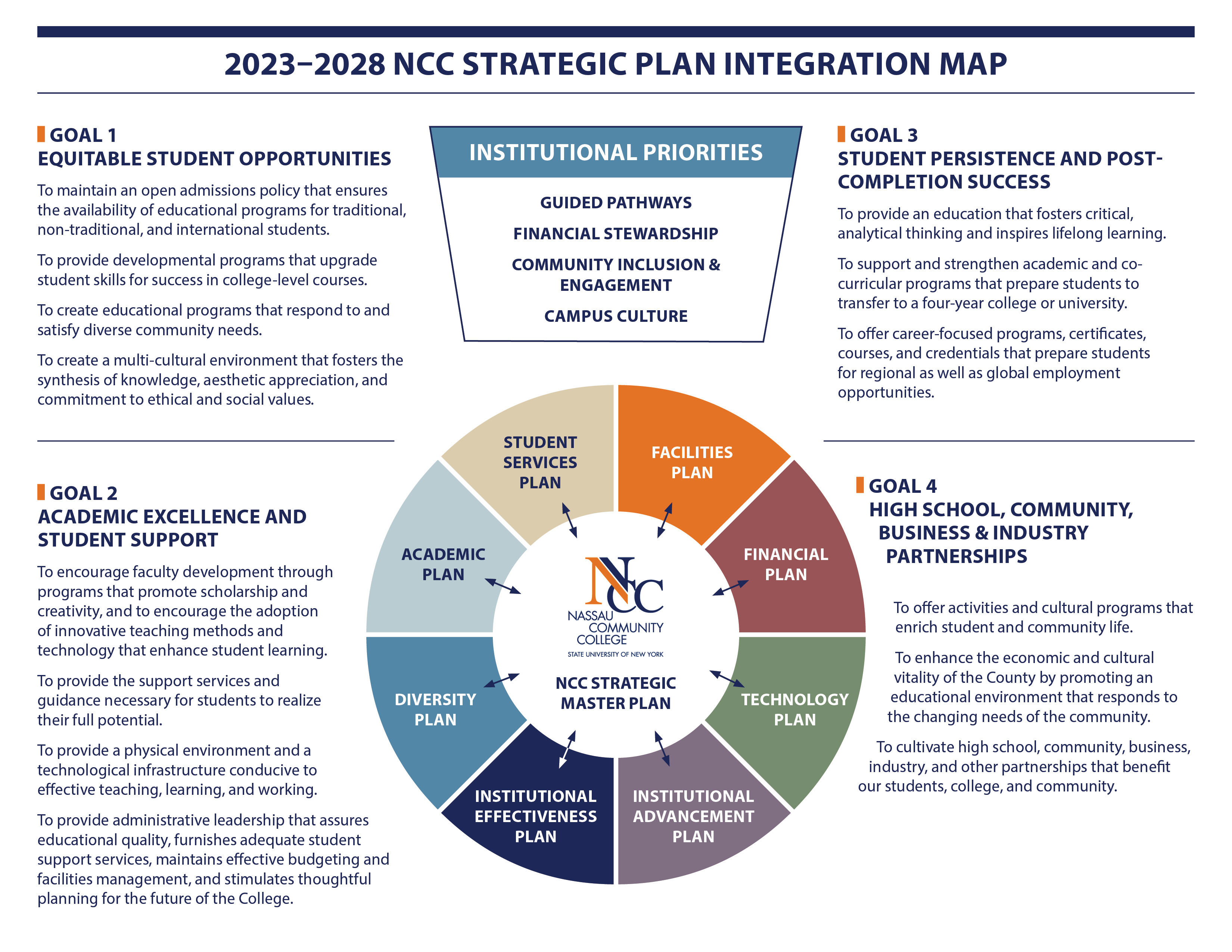 Strategic Plan Integration Map