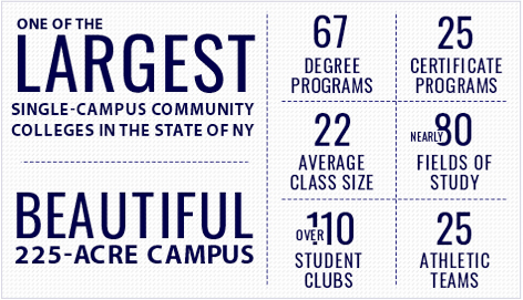 Largest single Campus Community College in the state of New York, Beautiful 225-acre campus, 62 degree programs, 20 certificate programs, 22 student average class size, nearly 90 fields of study, over 110 student clubs, 25 athletic teams.