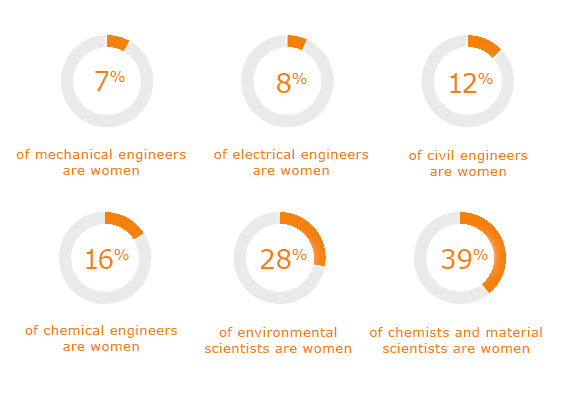 7% of mechanical engineers are women, 8% of electrical engineers are women, 12% of civil engineers are women, 16% of chemical engineers are women, 28% of environmental scientists are women, 39% of chemists and material scientists are women.